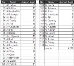 Lengkap dengan tafsir dan asbabun nuzul. 6236 Ayat Nurrahman S Blog