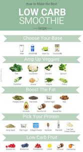 Low Carb Smoothie Recipe Green Machine Food Farmacist Rd Recipe Low Carb Smoothie Recipes Low Carb Smoothies Keto Smoothie Recipes