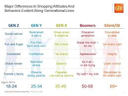 Millennial Shoppers Are Old News Looking Ahead To Gen Z Gfk Insights Blog Millennials Generation Z Business Model Canvas Generation Z