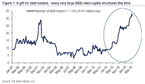 overleveraged companies at the edge of a drop to junk will