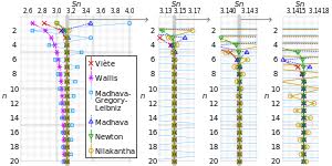 If you look at photomath, entering pi will give a result of 180 degrees instead of 3.14. Pi Wikipedia