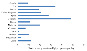 The scrap plastic imports from around the world to malaysia have increased significantly from approximately 81,885 metric tons in 2010 to approximately 549,786 metric tons in 2017. Plastic Pollution In Bangladesh A Review On Current Status Emphasizing The Impacts On Environment And Public Health