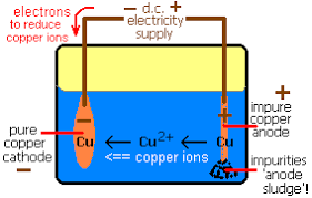 Purification Of Copper By Electrolysis Metal Extraction Reduction Of Ores Phytomining Bioleaching Raw Materials Electrode Equations Furnace Smelter Description Of Processs Gcse Igcse O Level Ks4 Science Chemistry Revision Notes Revising