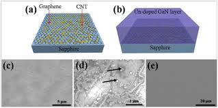 Bh gan nor & kim. Direct Growth Of Gan Layer On Carbon Nanotube Graphene Hybrid Structure And Its Application For Light Emitting Diodes Scientific Reports