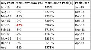 You must have heard about mining and that more people use this option to obtain cryptocoins, which is not surprising. Hash Ribbons Bitcoin Bottoms When Miners Give Up It S Possibly The By Charles Edwards Capriole Medium