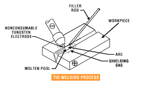 Tig Welding Gtaw Advantage Fabricated Metals
