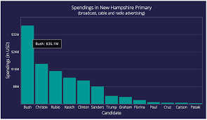 dynamic data visualization with php and mysql election spending