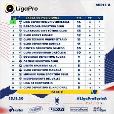 .liga pro 2021 en flashscore.pe ofrecen resultados en vivo, resultados, tabla de posiciones de sa÷1¬~za÷ecuador: O Xrhsths Ligapro Sto Twitter Tabla De Posiciones Fecha 7 Fase 2 De La Ligaproseriea Y Tabla Acumulada Ligaproseriea