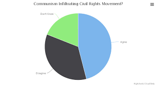 Public Opinion On Civil Rights Reflections On The Civil