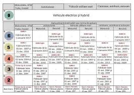 În acest moment, orice autovehicul nou pe care producătorul dorește să îl comercializeze în ue trebuie să dețină norma de poluare euro 6d. ToÈ›i Proprietarii De Autovehicule Vor PlÄƒti Taxa Auto In 2018 Uite Tabelul Cu Valoarea AnualÄƒ A Acestei Taxe Extra News