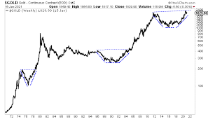 Gold cup and handle chart. Gold S Cup And Handle Pattern Kitco News