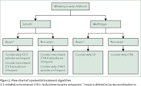 figure 1 from does inhaled steroid therapy help emerging