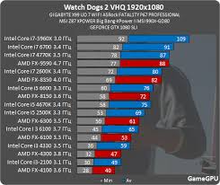 Watch Dogs 2 Has Poor Cpu Optimization Anandtech Forums
