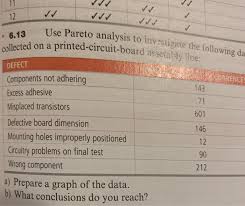 A position or opinion or judgment reached after consideration. Solved 12 Use Pareto Analysis To Investigate The Followin Chegg Com