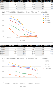 fps benchmarks with different ram speeds competitiveoverwatch