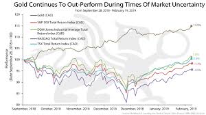 Gold Continues To Out Perform During Times Of Market