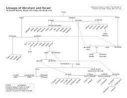 Past Times Genealogy Abraham And Israels Lineage