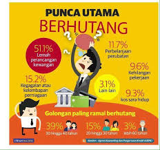 Hutang kerajaan malaysia tidak mengancam kedudukan ekonomi negara, malah pencapaian ekonomi negara turut dicemburui negara katanya ini ditunjukkan melalui pengurangan pekali gini (suatu ukuran penyerakan statistik) daripada 0.441 pada 2009 kepada 0.431 pada 2012. Hutang Agensi Kaunseling Dan Pengurusan Kredit Akpk Facebook