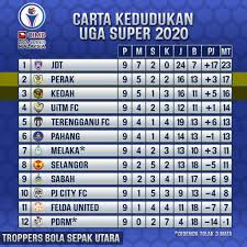 Senarai pasukan liga super malaysia 2019. Carta Kedudukan Terkini Liga Troppers Bola Sepak Utara Facebook