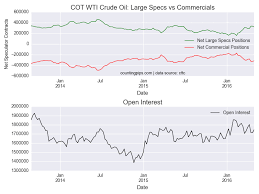 Wti Crude Oil Speculators Cut Net Bullish Positions Last