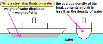do objects float or sink