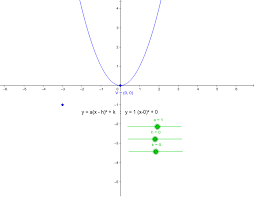 To get the equation into vertex form, we factor the largest constant from the terms with a degree of greater than or equal to 1. Quadratic Functions Vertex Form Geogebra