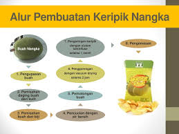 Gambar keripik buah buahan keripik buah asli nangka apel salak nanas shopee indonesia jual cemilan sehat keripik buah cushy kripik buah nangka apel Pengolahan Buah Nangka Menjadi Keripik Dengan Teknik Pengeringan Ppt Download
