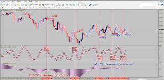 Forex ema trend trading with macd and range factor. Macd Stochastic Forex Trading Strategy