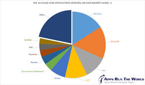 Ultipro hris system uk / ultipro hris system uk : Top 10 Cloud Hcm Software Vendors Market Size And Market Forecast 2020 2025