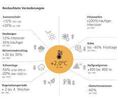 Der hitzesommer 2018 war ein vorgeschmack auf das, was im zuge des klimawandels zukünftig zur. Beobachtete Klimaentwicklung In Der Schweiz