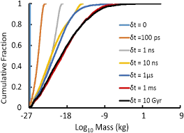 The osl signal is reset by exposure to sunlight, so the signal is reset to zero while the sand is being transported (such as in a glacial meltwater stream). Mass Distribution Of Magnetized Quark Nugget Dark Matter And Comparison With Requirements And Observations Scientific Reports