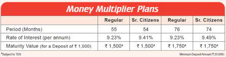 Maybe you would like to learn more about one of these? Hdfc Double Money Money Multiplier Review