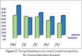 How to say the international phonetic alphabet. Figure 2 From International Phonetic Alphabet Ipa Front Vowel Sound Recognition Of Beginner Foreign Learners Semantic Scholar