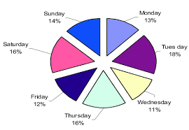 3 the pie chart shows us daily roads traffic accidents