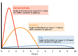 food conversion to blood glucose diabetes support