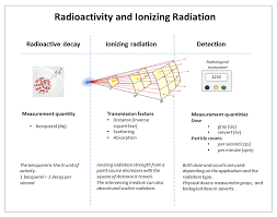 Radiometric dating, often called radioactive dating, is a technique used to determine the age of materials such as rocks. Radioactivity And Radiation Cool Kid Facts