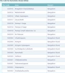 Karnataka Pincode Number And Post Office List Search By Cities Villages Towns District And Locality Get Karnataka City P Karnataka Coding Directory Listing
