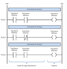Logic diagram a diagram that displays graphically, by interconnection of logic symbols, the digital design of a logic circuit or system. Ladder Logic Basics Ladder Logic World