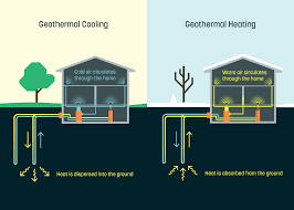 Geothermal power production utilizes water in two major ways: Pairing Geothermal Plus Rooftop Solar For A Truly Renewable Home Cleantechnica