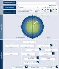 We developed the big data business model maturity index to help organizations measure how effective they were at leveraging data and analytics to power their business models (see figure 1). Figure 24 From Industrie 4 0 Maturity Index Managing The Digital Transformation Of Companies Update 2020 Acatech Study Semantic Scholar