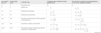 An+1 0 ∞ ∫ integration by parts. Http Engineering Ju Edu Jo Laboratories 07 Pid 20controller Pdf