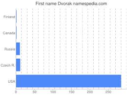 Dvorak