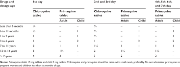 There are 2 classes of drugs that are effective for the parenteral treatment of severe malaria to reduce the risk of relapse following treatment of symptomatic plasmodium vivax or plasmodium ovale infection, primaquine is indicated. Scheme Recommended For Plasmodium Vivax Infections With Chloroquine 3 Download Table