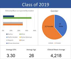 Master Of Science Physician Assistant Program Scu