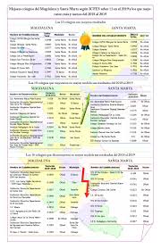 Avanza en tu aprendizaje, tan rápido como quieras. Los 10 Mejores Colegios De Santa Marta Y El Magdalena Los Que Mejoraron Y Empeoraron En Mayor Medida 2019