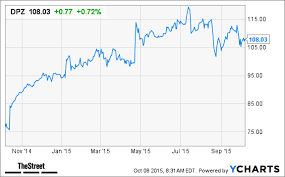 Dominos Pizza Dpz Stock Declines Earnings Fall Short Of