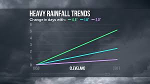 Heavy Rainfall Trends Across The U S Climate Central