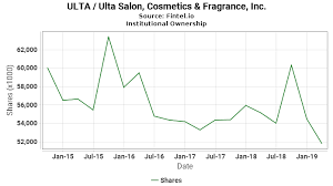 Ulta Institutional Ownership Ulta Salon Cosmetics