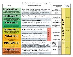 Osi 7 Layer Model Osi Model Osi Layer Network Layer