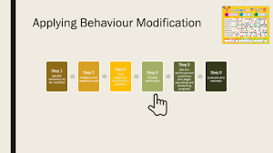Behavior modification puts the emphasis on the here. Behaviour Modification Youtube